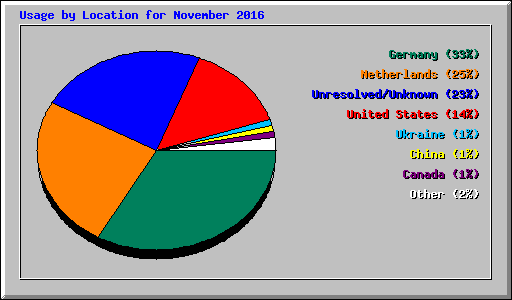 Usage by Location for November 2016