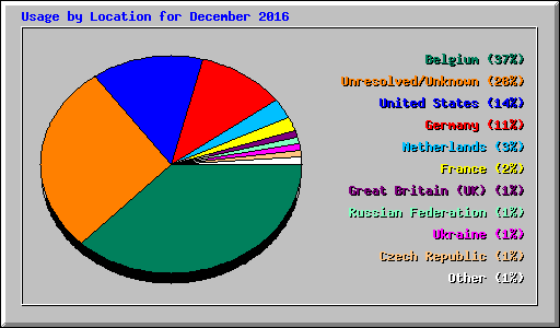 Usage by Location for December 2016