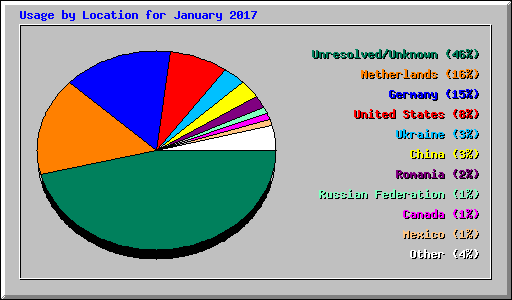Usage by Location for January 2017