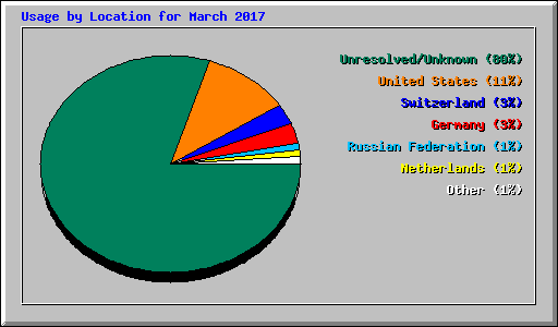 Usage by Location for March 2017