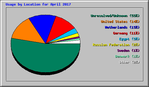 Usage by Location for April 2017