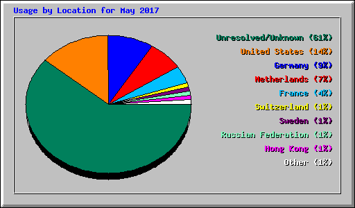 Usage by Location for May 2017
