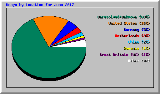 Usage by Location for June 2017