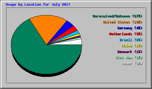 Usage by Location for July 2017