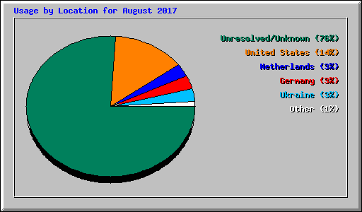 Usage by Location for August 2017