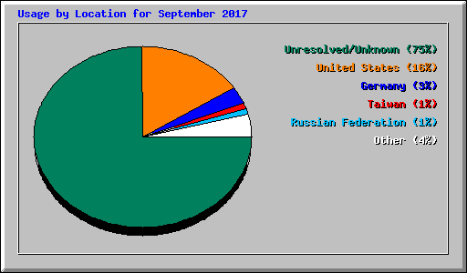 Usage by Location for September 2017