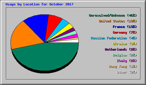Usage by Location for October 2017