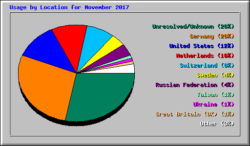 Usage by Location for November 2017