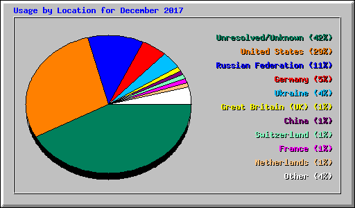Usage by Location for December 2017