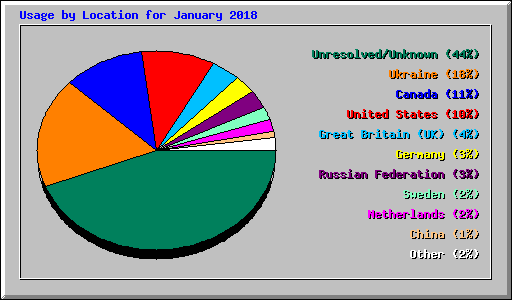 Usage by Location for January 2018