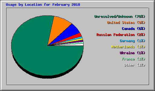 Usage by Location for February 2018