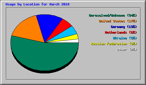 Usage by Location for March 2018