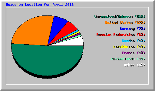 Usage by Location for April 2018