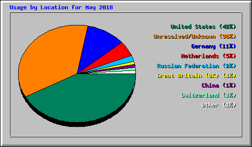 Usage by Location for May 2018