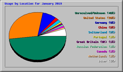 Usage by Location for January 2019