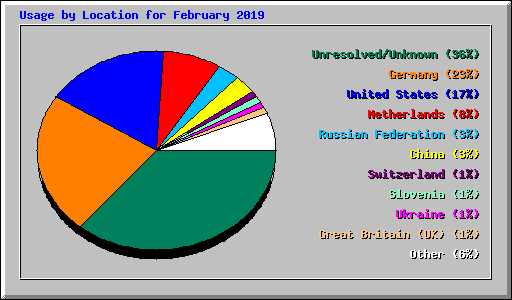 Usage by Location for February 2019