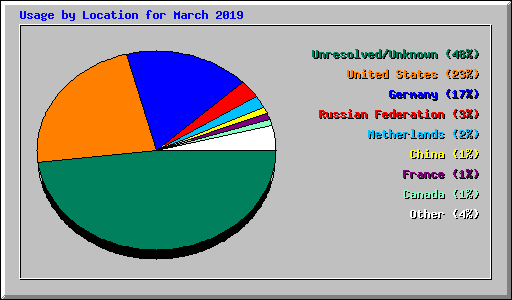 Usage by Location for March 2019