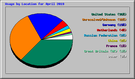 Usage by Location for April 2019