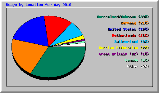 Usage by Location for May 2019