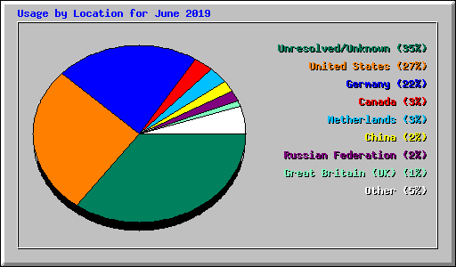 Usage by Location for June 2019