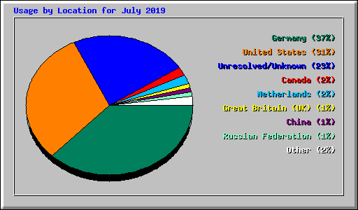 Usage by Location for July 2019