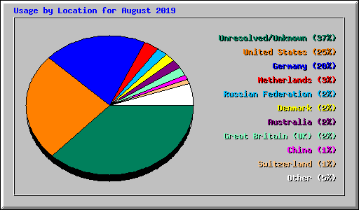Usage by Location for August 2019