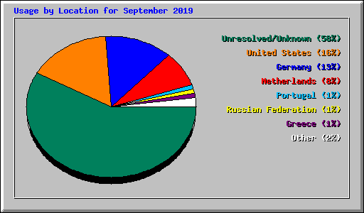 Usage by Location for September 2019