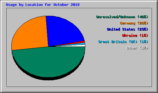 Usage by Location for October 2019