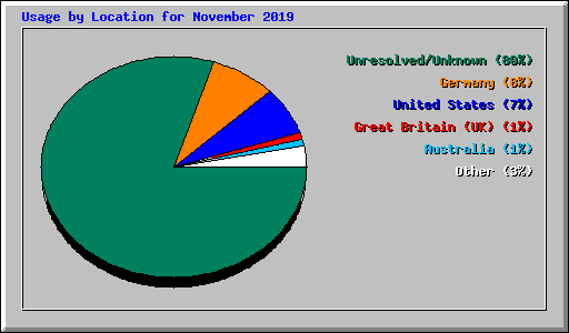 Usage by Location for November 2019