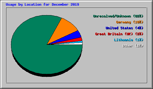Usage by Location for December 2019
