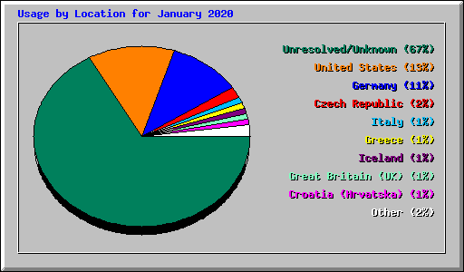 Usage by Location for January 2020
