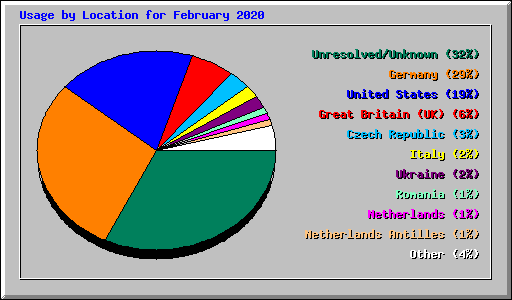 Usage by Location for February 2020