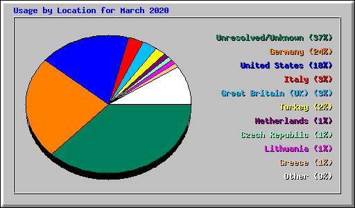 Usage by Location for March 2020