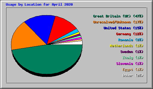 Usage by Location for April 2020