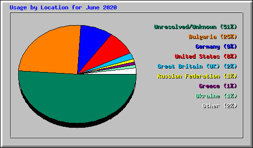 Usage by Location for June 2020