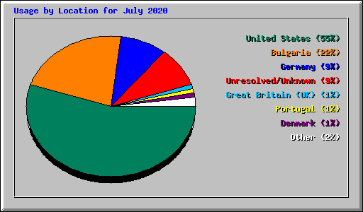 Usage by Location for July 2020