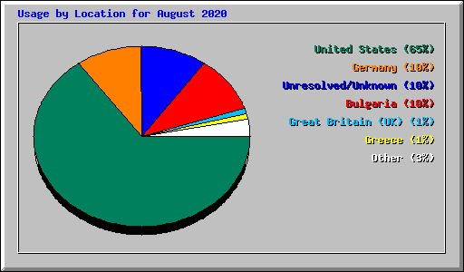Usage by Location for August 2020