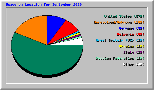 Usage by Location for September 2020