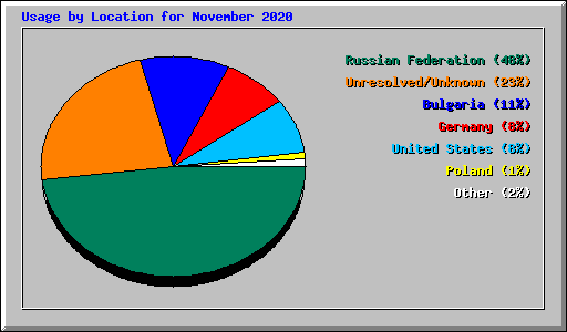 Usage by Location for November 2020