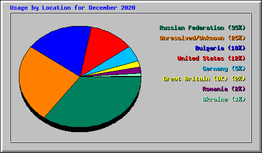 Usage by Location for December 2020