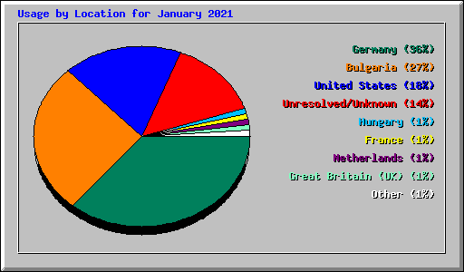 Usage by Location for January 2021