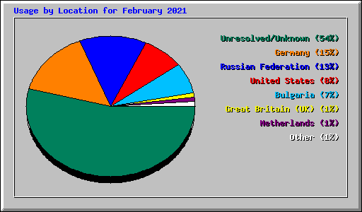 Usage by Location for February 2021