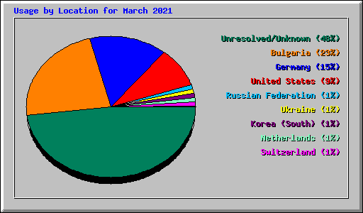 Usage by Location for March 2021