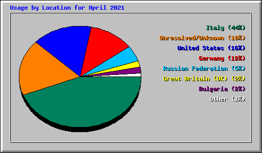 Usage by Location for April 2021