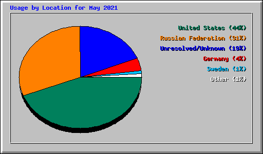 Usage by Location for May 2021