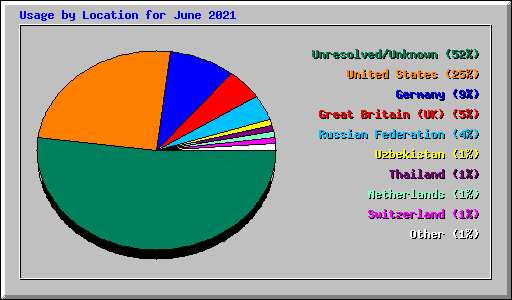 Usage by Location for June 2021