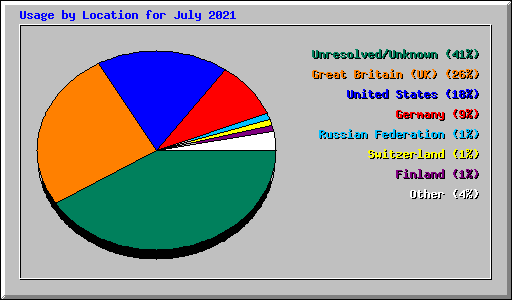 Usage by Location for July 2021