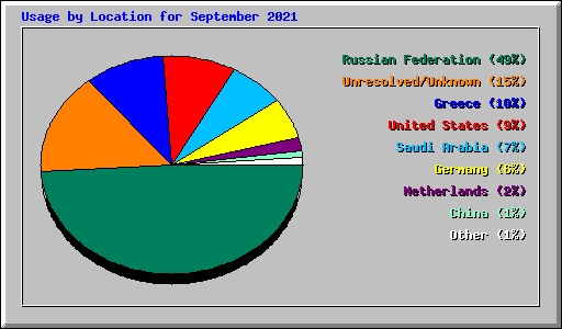 Usage by Location for September 2021