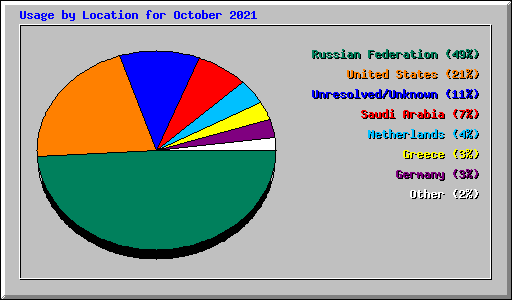 Usage by Location for October 2021