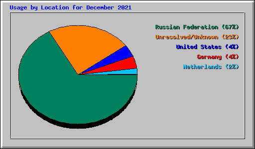 Usage by Location for December 2021